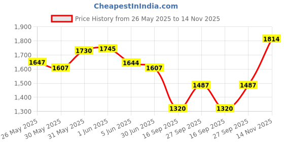 flipkart.com gadiparts ™ Car Inflatable Bed Beige with Two Air Pillows with Pump Kit for Ritz car Bed air sofa Car Inflatable Bed gadiparts Price History Graph from 26 May 2025 to 14 Nov 2025