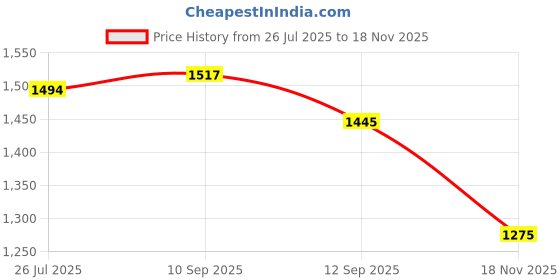 flipkart.com gadiparts ™ Car Inflatable Bed Beige with Two Air Pillows with Pump Kit for XYLO Car Inflatable Bed gadiparts Price History Graph from 26 Jul 2025 to 18 Nov 2025