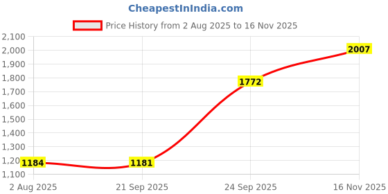 flipkart.com gadiparts ™ Car Inflatable Bed with Two Air Pillows with Pump Kit for Santro -P85 Car Inflatable Bed gadiparts Price History Graph from 2 Aug 2025 to 16 Nov 2025