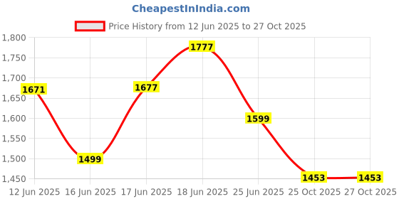 flipkart.com gadiparts ™ Car Inflatable Bed with Two Air Pillows with Pump Kit for Scorpio -P70 Car Inflatable Bed gadiparts Price History Graph from 12 Jun 2025 to 26 Oct 2025