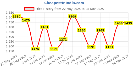 flipkart.com gadiparts ™ Car Inflatable Bed with Two Air Pillows with Pump Kit for Swift -P47 Car Inflatable Bed gadiparts Price History Graph from 22 May 2025 to 27 Nov 2025