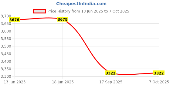 flipkart.com gadites 2Th Gen 100A 2P WiFi Voltage / Current Protector & Multifunction Energy Meter voltage Guard gadites Price History Graph from 13 Jun 2025 to 7 Oct 2025