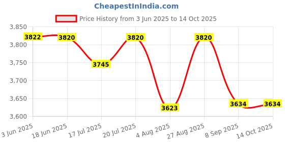 flipkart.com gadites 3 Phase to Single-Phase Converter with Voltage & Overcurrent Protection voltage Guard gadites Price History Graph from 3 Jun 2025 to 13 Oct 2025
