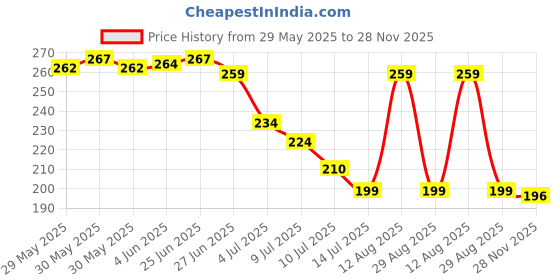 flipkart.com gadvik Back Cover for Apple iPhone 13 gadvik Price History Graph from 29 May 2025 to 28 Nov 2025