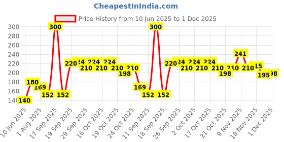 flipkart.com gadvik Back Cover for Apple iPhone 13 gadvik Price History Graph from 10 Jun 2025 to 1 Dec 2025