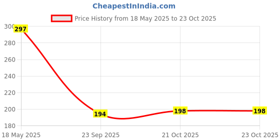 flipkart.com gadvik Back Cover for Apple iPhone XS Max gadvik Price History Graph from 18 May 2025 to 23 Oct 2025