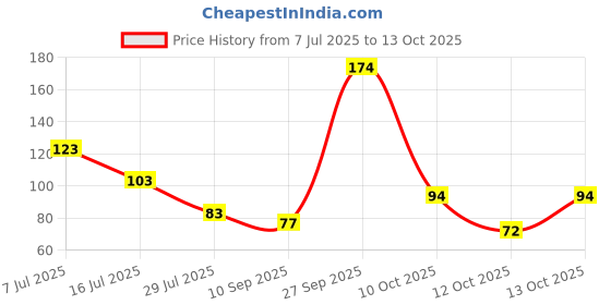 flipkart.com gafall Cloth Handling 2 Hooks Drying Rope 12 Clips Portable Outdoor Travel Clothes Line Plastic Cloth Clips gafall Price History Graph from 7 Jul 2025 to 13 Oct 2025