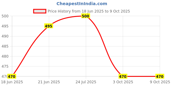 flipkart.com gaffel Stainless Steel Oval Entree Dish with Lid for Serving/Serving Bowl-18cm,350ml Dish Serving Set gaffel Price History Graph from 18 Jun 2025 to 9 Oct 2025