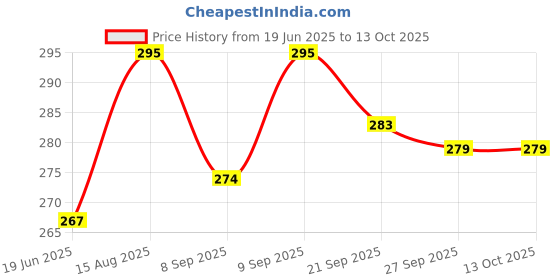 flipkart.com gaffel Toothpick Holder gaffel Price History Graph from 19 Jun 2025 to 13 Oct 2025