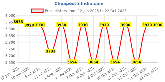 flipkart.com gaffni BATHROOM GRAB BAR 3850, U-Shaped, Toilet Folding Handrail, Support Handle Straight Bathtub Safety Rail gaffni Price History Graph from 12 Jun 2025 to 21 Oct 2025
