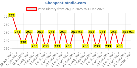flipkart.com gaffni Capsa Jet Spray (American- 1mtr) Bidet Nozzle gaffni Price History Graph from 26 Jun 2025 to 4 Dec 2025