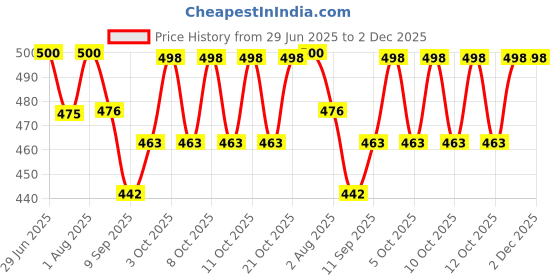 flipkart.com gaffni Chrome Shower Rod Hook gaffni Price History Graph from 29 Jun 2025 to 2 Dec 2025
