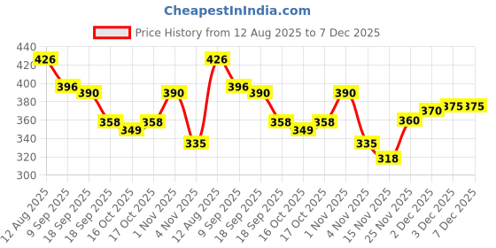 flipkart.com gaffni Grab Bar/Handle for Bathroom -12 Inch, Shower Grab Bar gaffni Price History Graph from 12 Aug 2025 to 7 Dec 2025