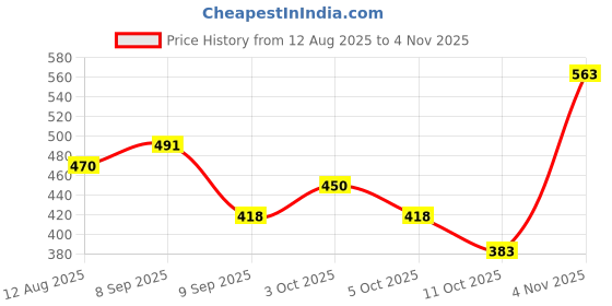 flipkart.com gaffni Grab Bar/Handle for Bathroom -24 Inch (JP-2037) Shower Grab Bar gaffni Price History Graph from 12 Aug 2025 to 4 Nov 2025