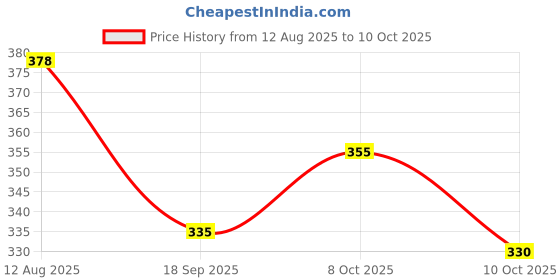 flipkart.com gaffni L-Bend for Wall Mixer-9Inch Tap Adapter gaffni Price History Graph from 12 Aug 2025 to 10 Oct 2025