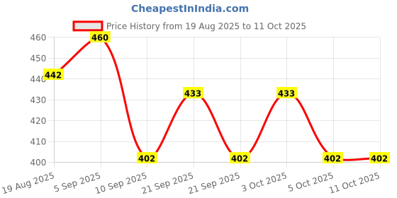 flipkart.com gaffni Modern Wall Mounted Rectangular Toilet Tissue Paper Roll Holder(Set of 2) Stainless Steel Toilet Paper Holder gaffni Price History Graph from 19 Aug 2025 to 11 Oct 2025