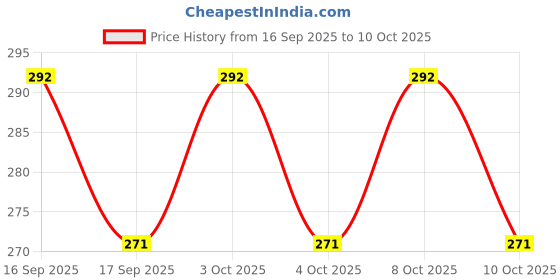 flipkart.com gaffni SS ARK FLANGE, PACK OF 10 PCS, Plate Flange gaffni Price History Graph from 16 Sep 2025 to 10 Oct 2025