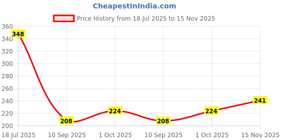 flipkart.com gaffni UltraSlim Fixed Mount gaffni Price History Graph from 18 Jul 2025 to 15 Nov 2025