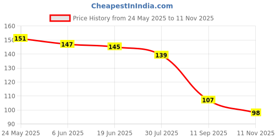 flipkart.com gafut 1 gram High Quality Indian Polished “20” Inches Gold Chain for Men and boy Emerald Gold-plated Plated Copper Chain gafut Price History Graph from 24 May 2025 to 11 Nov 2025
