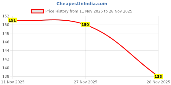 flipkart.com gafut 1 gram High Quality Indian Polished “20” Inches Gold Chain for Men and boy Gold-plated Plated Brass Chain gafut Price History Graph from 11 Nov 2025 to 28 Nov 2025