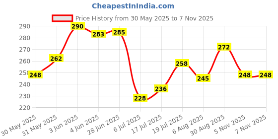 flipkart.com gagan gulshan enterprises Girls Look Durable Fashion Doll Hand & Legs Movable Doll Toy for Kids 25Cm (Color & Dress Maybe Very) [Age-3+] Pack of 1 gagan gulshan enterprises Price History Graph from 30 May 2025 to 7 Nov 2025