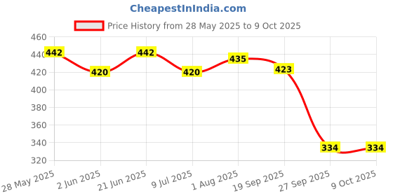 flipkart.com gagan Learning Laptop gagan Price History Graph from 28 May 2025 to 8 Oct 2025