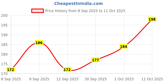 flipkart.com gagetshubs diya 12 Plastic (Pack of 12) Table Diya gagetshubs Price History Graph from 8 Sep 2025 to 11 Oct 2025