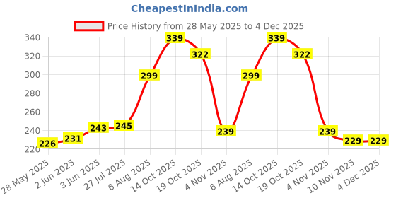 flipkart.com gago LUXURY Cotton Solid Sleeping Pillow Pack of 4 gago Price History Graph from 28 May 2025 to 4 Dec 2025