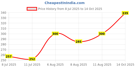 flipkart.com gago Luxury Cotton Solid Sleeping Pillow Pack of 4 gago Price History Graph from 8 Jul 2025 to 14 Oct 2025