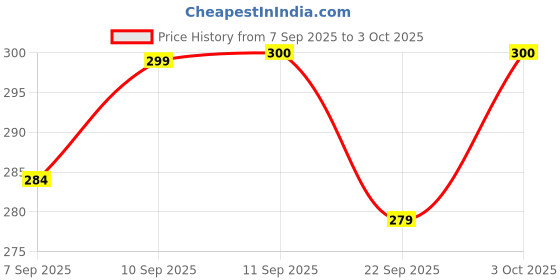 flipkart.com gago LUXURY Cotton Solid Sleeping Pillow Pack of 4 gago Price History Graph from 7 Sep 2025 to 3 Oct 2025