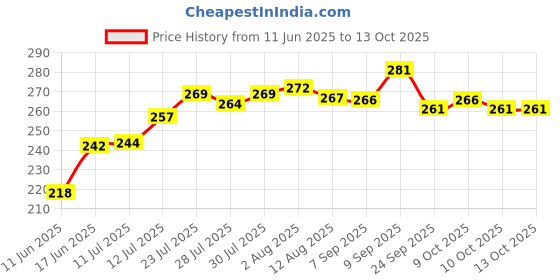 flipkart.com gago LUXURY Microfibre Abstract Sleeping Pillow Pack of 4 gago Price History Graph from 11 Jun 2025 to 13 Oct 2025
