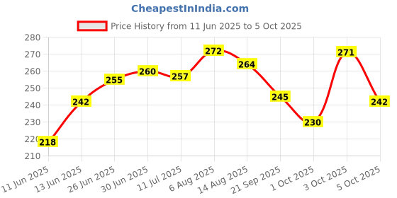 flipkart.com gago LUXURY Microfibre Abstract Sleeping Pillow Pack of 4 gago Price History Graph from 11 Jun 2025 to 5 Oct 2025