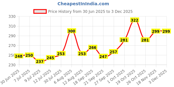 flipkart.com gago LUXURY Microfibre Abstract Sleeping Pillow Pack of 4 gago Price History Graph from 30 Jun 2025 to 2 Dec 2025