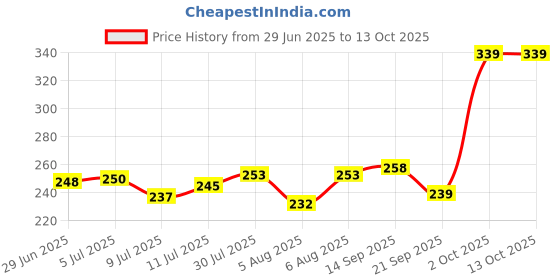 flipkart.com gago LUXURY Microfibre Abstract Sleeping Pillow Pack of 4 gago Price History Graph from 29 Jun 2025 to 13 Oct 2025