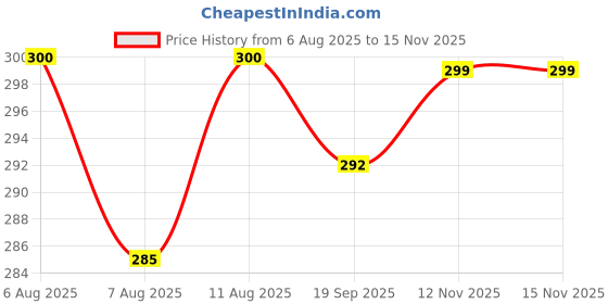 flipkart.com gago LUXURY Microfibre Abstract Sleeping Pillow Pack of 4 gago Price History Graph from 6 Aug 2025 to 14 Nov 2025