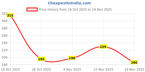 flipkart.com gago LUXURY Microfibre Solid Sleeping Pillow Pack of 2 gago Price History Graph from 19 Oct 2025 to 19 Nov 2025