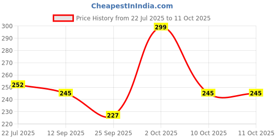 flipkart.com gago Luxury Polyester Fibre Abstract Sleeping Pillow Pack of 3 gago Price History Graph from 22 Jul 2025 to 11 Oct 2025