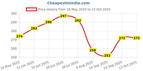 flipkart.com gago Luxury Polyester Fibre Abstract Sleeping Pillow Pack of 4 gago Price History Graph from 16 May 2025 to 12 Oct 2025