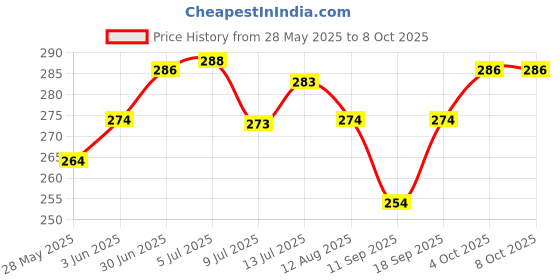 flipkart.com gago Luxury Polyester Fibre Abstract Sleeping Pillow Pack of 4 gago Price History Graph from 28 May 2025 to 8 Oct 2025