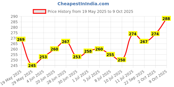 flipkart.com gago Luxury Polyester Fibre Abstract Sleeping Pillow Pack of 4 gago Price History Graph from 19 May 2025 to 9 Oct 2025