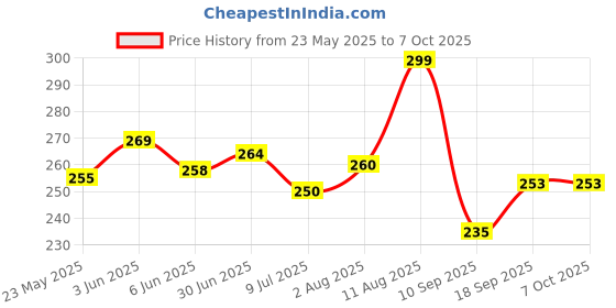 flipkart.com gago Luxury Polyester Fibre Abstract Sleeping Pillow Pack of 4 gago Price History Graph from 23 May 2025 to 7 Oct 2025