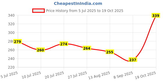 flipkart.com gago Luxury Polyester Fibre Abstract Sleeping Pillow Pack of 4 gago Price History Graph from 5 Jul 2025 to 19 Oct 2025