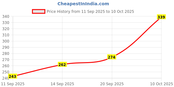 flipkart.com gago LUXURY Polyester Fibre Abstract Sleeping Pillow Pack of 4 gago Price History Graph from 11 Sep 2025 to 10 Oct 2025