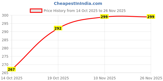 flipkart.com gago LUXURY Polyester Fibre Abstract Sleeping Pillow Pack of 4 gago Price History Graph from 14 Oct 2025 to 25 Nov 2025