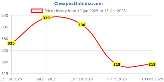 flipkart.com gago LUXURY Polyester Fibre Abstract Sleeping Pillow Pack of 5 gago Price History Graph from 19 Jun 2025 to 12 Oct 2025