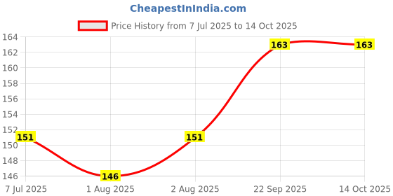 flipkart.com gagzag TEETHER WITH PVC COVER Soother gagzag Price History Graph from 7 Jul 2025 to 13 Oct 2025
