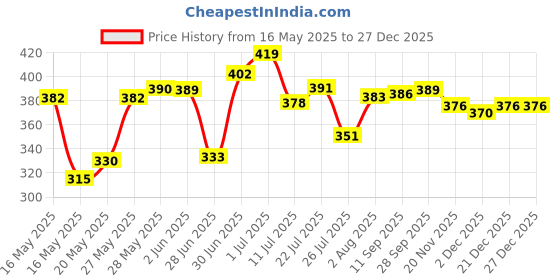 flipkart.com gahan Wood Portable Laptop Table gahan Price History Graph from 16 May 2025 to 27 Dec 2025