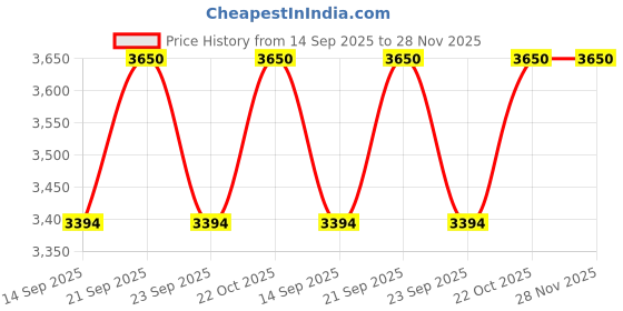 flipkart.com gahenaz A pair of Silver Mantasha/ Broad Bangle for Idol Decorative Showpiece - 0 cm gahenaz Price History Graph from 14 Sep 2025 to 28 Nov 2025