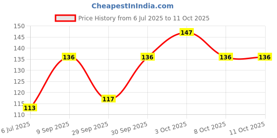 flipkart.com gahi Half Heel gahi Price History Graph from 6 Jul 2025 to 11 Oct 2025