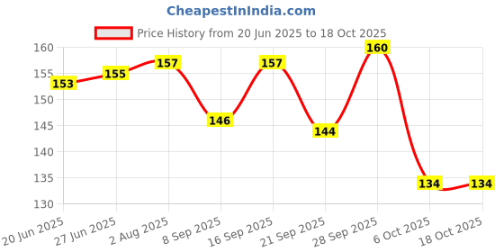 flipkart.com GAHLOT ENTERPRISE nduction Light Wireless USB Rechargeable ABS Round Intelligent Body Motion Sensor LED Light Night Light, Super Sensitive Magnetic 5W Induction Bulb for Home Indoor & Outdoor, Wardrobe, Staircase etc Bulb Emergency Light (White) Motion Sensor Light Price History Graph from 20 Jun 2025 to 18 Oct 2025
